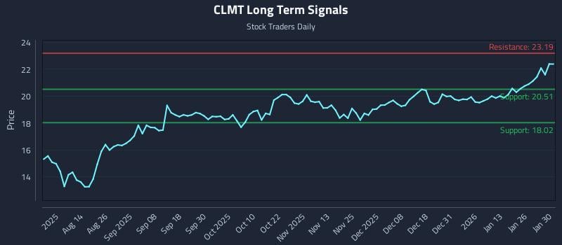 CLMT Long Term Analysis for February 1 2026 CLMT Long Term Analysis for February 1 2026
