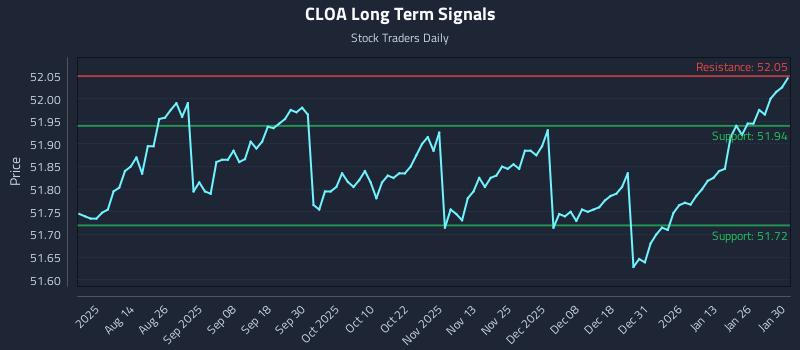 CLOA Long Term Analysis for February 1 2026