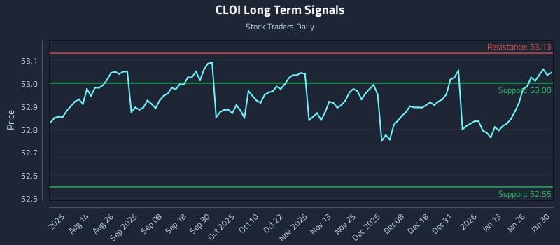 CLOI Long Term Analysis for February 1 2026 CLOI Long Term Analysis for February 1 2026