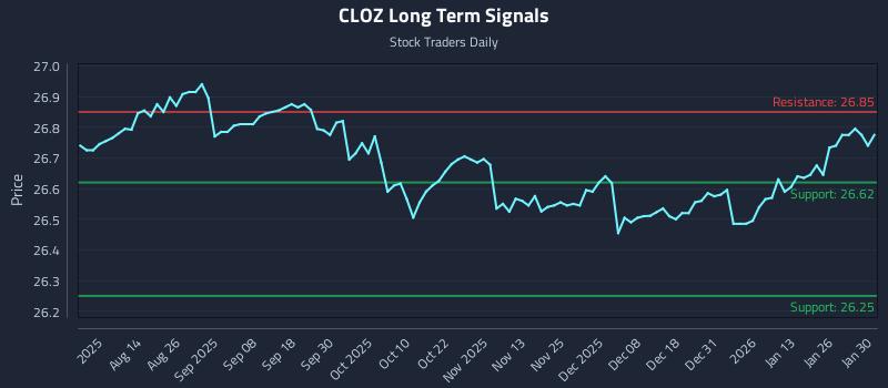 CLOZ Long Term Analysis for February 1 2026