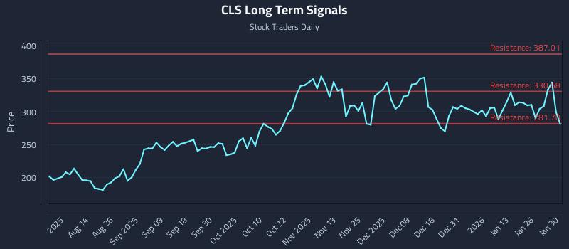 CLS Long Term Analysis for February 1 2026