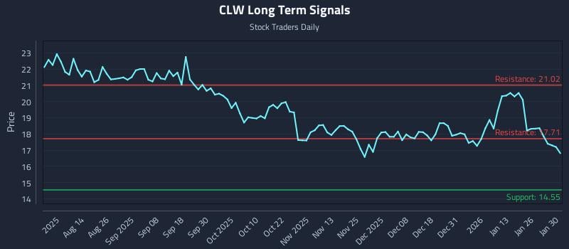 CLW Long Term Analysis for February 1 2026