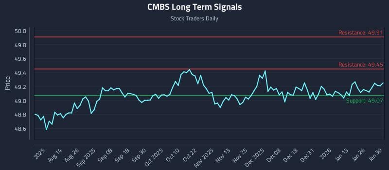 CMBS Long Term Analysis for February 1 2026
