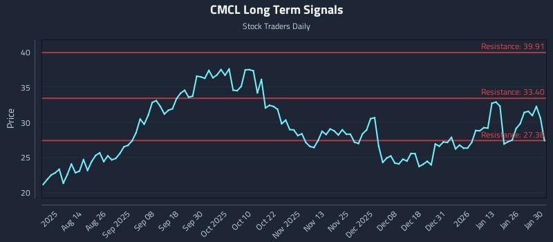 CMCL Long Term Analysis for February 1 2026 CMCL Long Term Analysis for February 1 2026