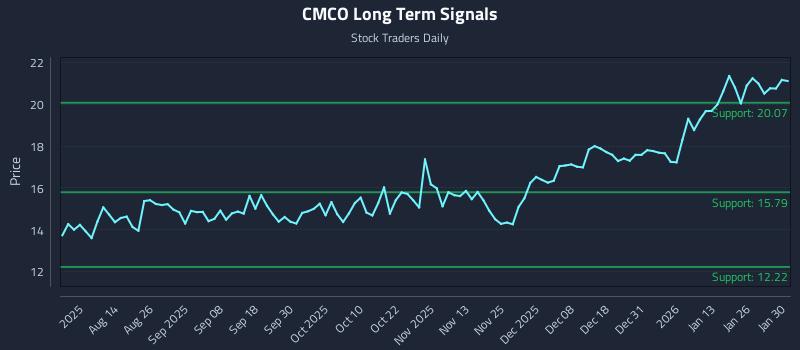CMCO Long Term Analysis for February 1 2026 CMCO Long Term Analysis for February 1 2026