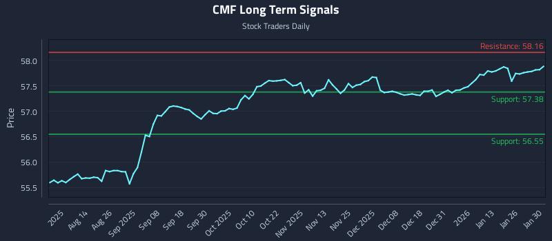CMF Long Term Analysis for February 1 2026