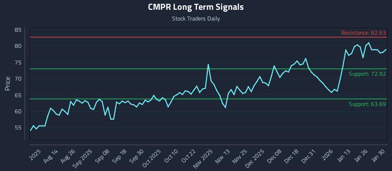 CMPR Long Term Analysis for February 1 2026