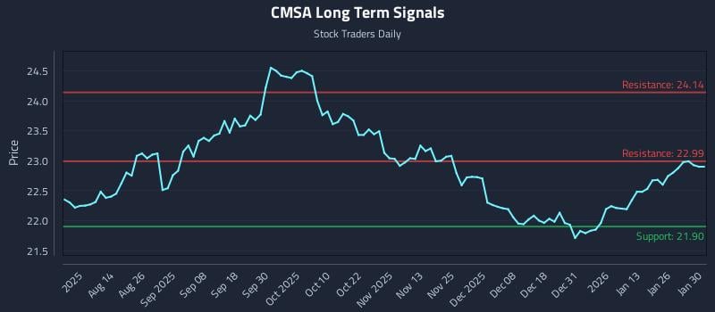 CMSA Long Term Analysis for February 1 2026 CMSA Long Term Analysis for February 1 2026