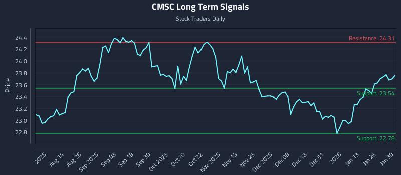 CMSC Long Term Analysis for February 1 2026 CMSC Long Term Analysis for February 1 2026