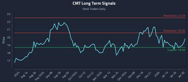 CMT Long Term Analysis for February 1 2026