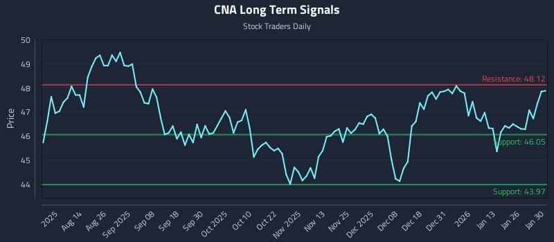 CNA Long Term Analysis for February 1 2026