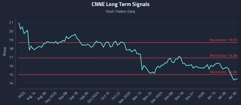 CNNE Long Term Analysis for February 1 2026