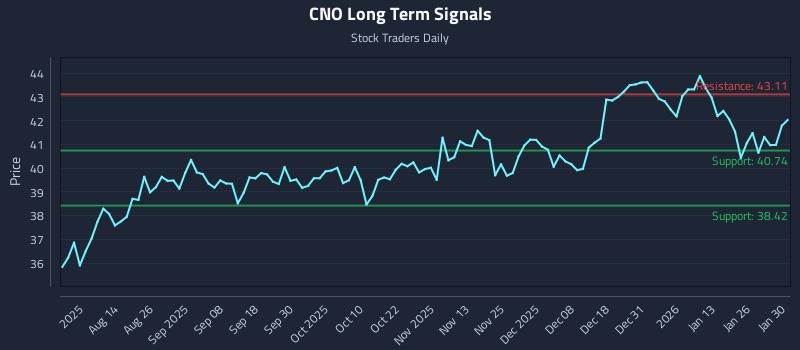 CNO Long Term Analysis for February 1 2026
