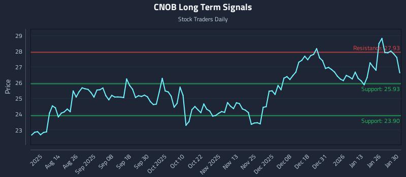 CNOB Long Term Analysis for February 1 2026