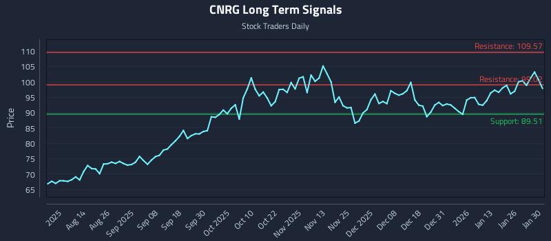 CNRG Long Term Analysis for February 1 2026