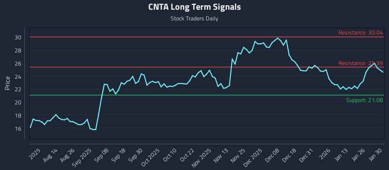 CNTA Long Term Analysis for February 1 2026