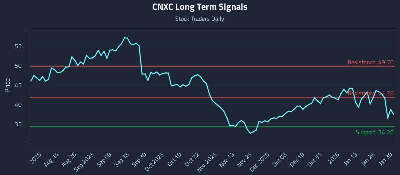 CNXC Long Term Analysis for February 1 2026