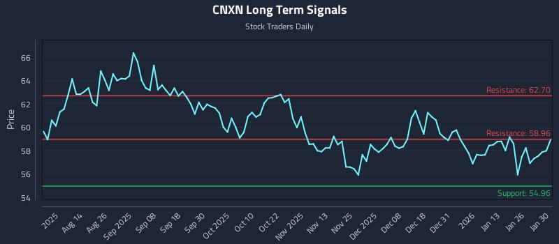 CNXN Long Term Analysis for February 1 2026
