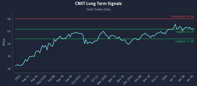 CNXT Long Term Analysis for February 1 2026