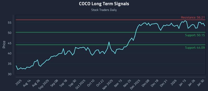 COCO Long Term Analysis for February 1 2026