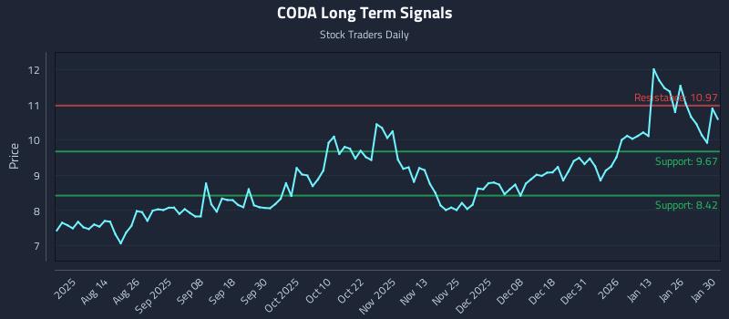 CODA Long Term Analysis for February 1 2026 CODA Long Term Analysis for February 1 2026
