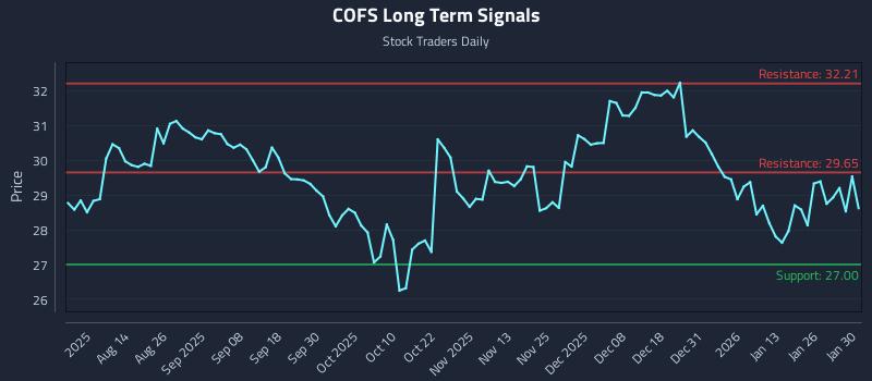 COFS Long Term Analysis for February 1 2026