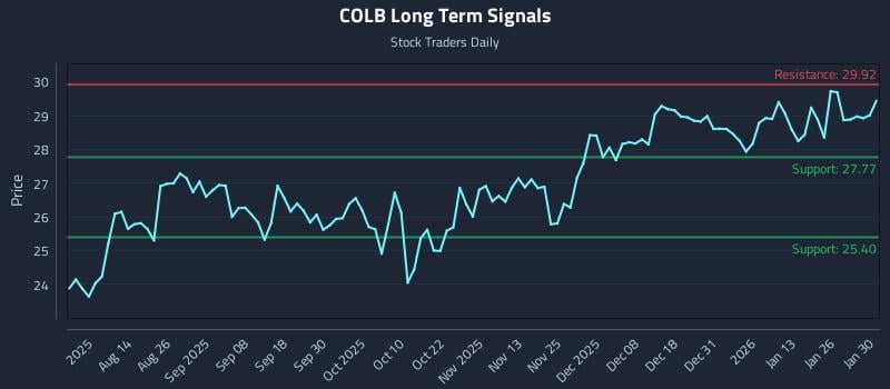 COLB Long Term Analysis for February 1 2026 COLB Long Term Analysis for February 1 2026