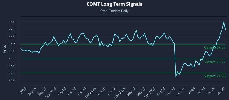 COMT Long Term Analysis for February 1 2026