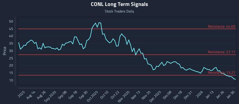 CONL Long Term Analysis for February 1 2026