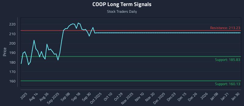 COOP Long Term Analysis for February 1 2026
