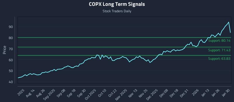 COPX Long Term Analysis for February 1 2026
