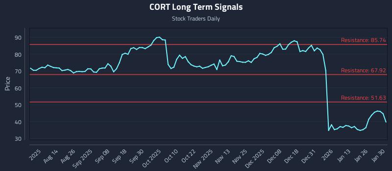 CORT Long Term Analysis for February 1 2026 CORT Long Term Analysis for February 1 2026