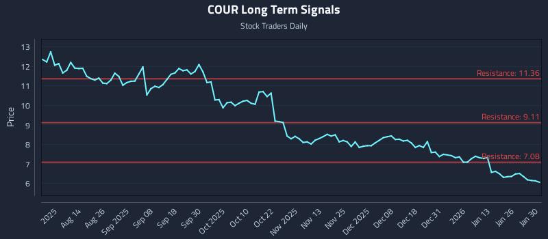 COUR Long Term Analysis for February 1 2026