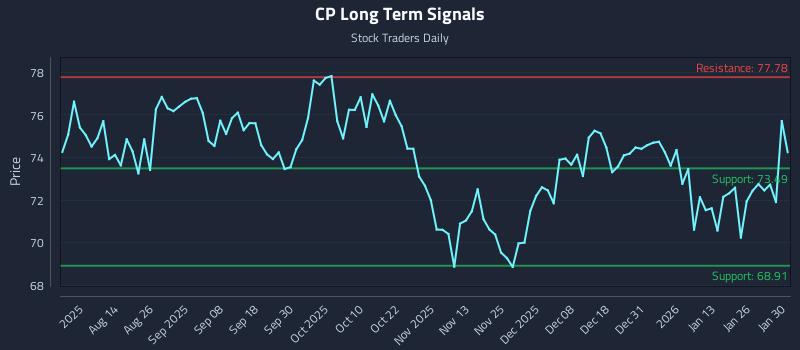 CP Long Term Analysis for February 1 2026
