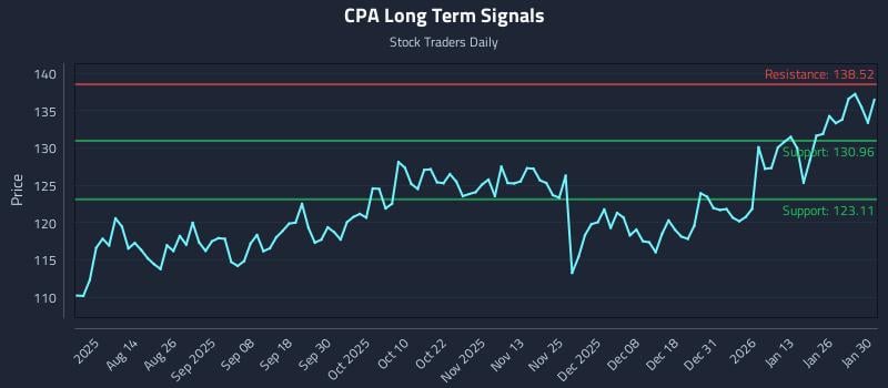 CPA Long Term Analysis for February 1 2026 CPA Long Term Analysis for February 1 2026
