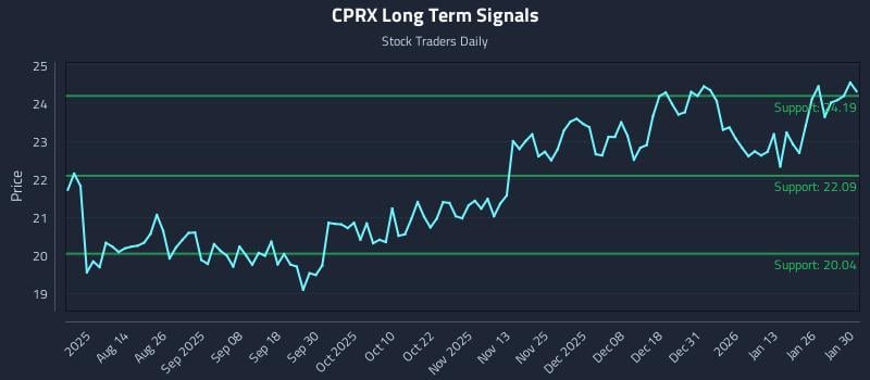 CPRX Long Term Analysis for February 1 2026