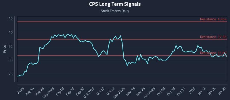 CPS Long Term Analysis for February 1 2026