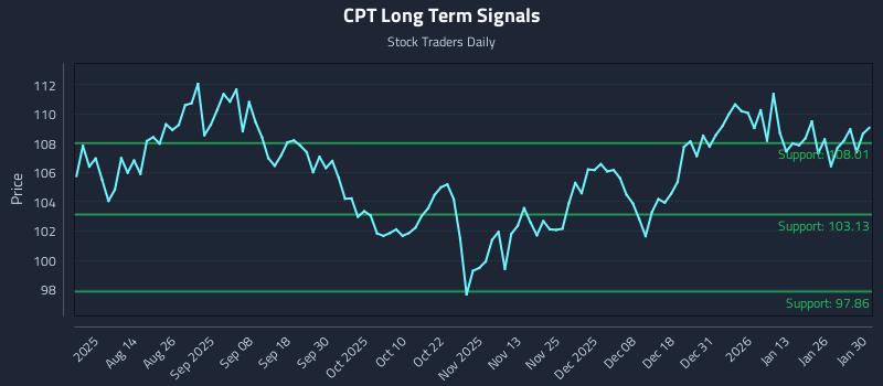 CPT Long Term Analysis for February 1 2026