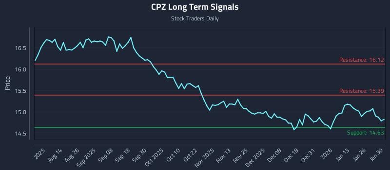 CPZ Long Term Analysis for February 1 2026 CPZ Long Term Analysis for February 1 2026