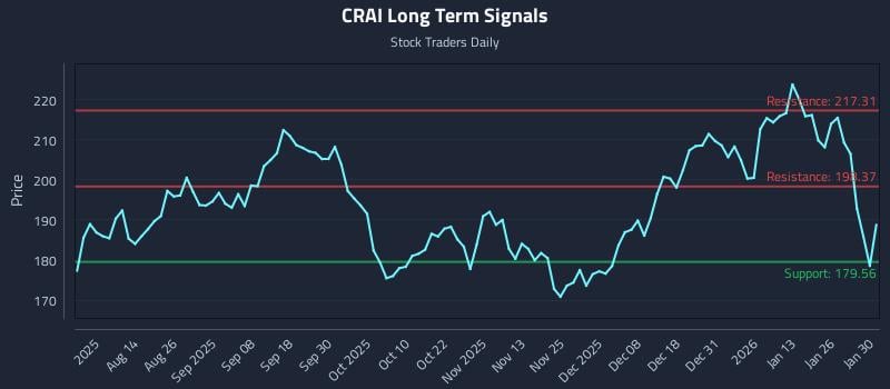 CRAI Long Term Analysis for February 1 2026