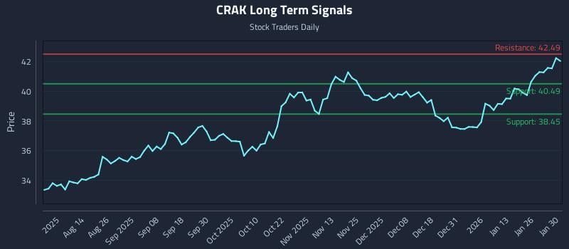 CRAK Long Term Analysis for February 1 2026