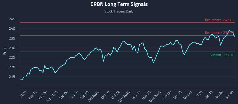 CRBN Long Term Analysis for February 1 2026