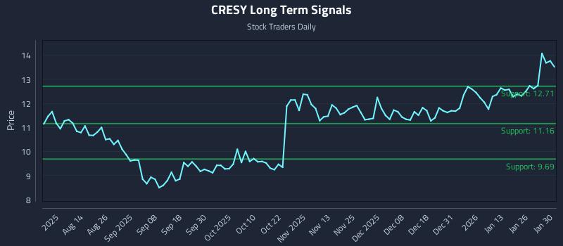 CRESY Long Term Analysis for February 1 2026