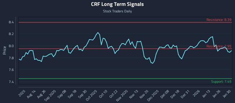 CRF Long Term Analysis for February 1 2026 CRF Long Term Analysis for February 1 2026