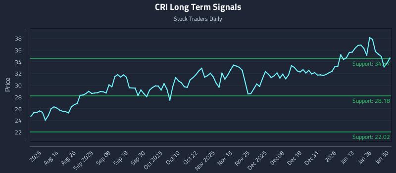 CRI Long Term Analysis for February 1 2026