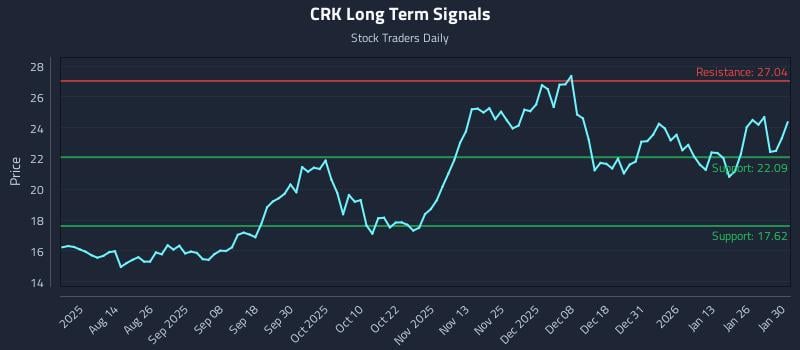 CRK Long Term Analysis for February 1 2026