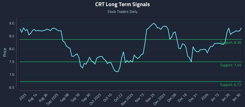 CRT Long Term Analysis for February 1 2026 CRT Long Term Analysis for February 1 2026