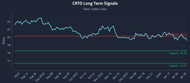 CRTO Long Term Analysis for February 1 2026