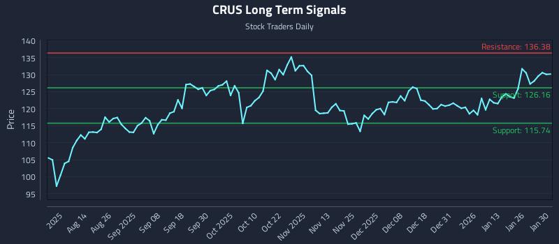 CRUS Long Term Analysis for February 1 2026
