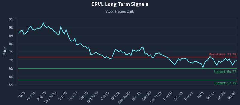 CRVL Long Term Analysis for February 1 2026